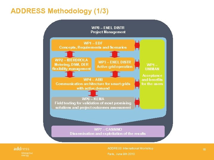 ADDRESS Methodology (1/3) WP 8 – ENEL DISTR Project Management WP 1 – EDF