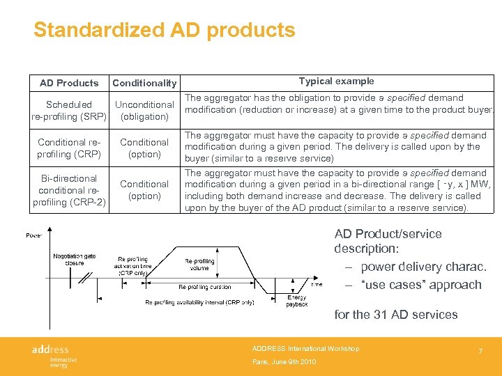 Standardized AD products AD Products Conditionality Scheduled Unconditional re-profiling (SRP) (obligation) Conditional reprofiling (CRP)