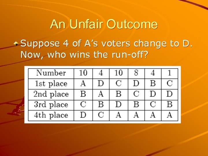 An Unfair Outcome Suppose 4 of A’s voters change to D. Now, who wins