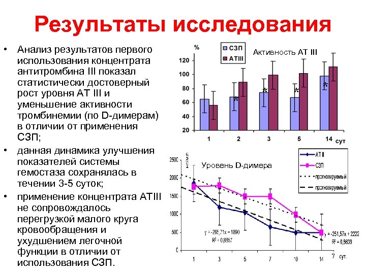 Результаты исследования • Анализ результатов первого использования концентрата антитромбина III показал статистически достоверный рост