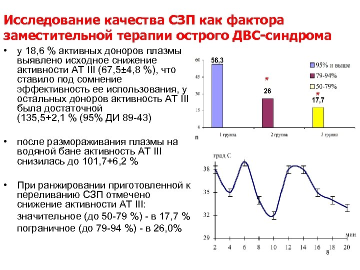 Исследование качества СЗП как фактора заместительной терапии острого ДВС-синдрома • у 18, 6 %