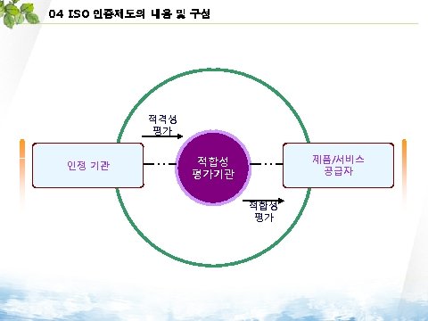 04 ISO 인증제도의 내용 및 구성 적격성 평가 인정 기관 제품/서비스 공급자 적합성 평가기관