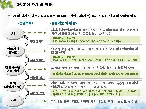 06 운영 주체 별 역할 IAF의 다자간 상호인정협정에서 적용하는 관련규격(기준) 또는 지침과 각 운영