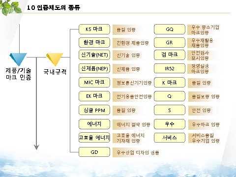 10 인증제도의 종류 KS 마크 환경 마크 품질 인증 GQ 우수 중소기업 마크인증 친환경