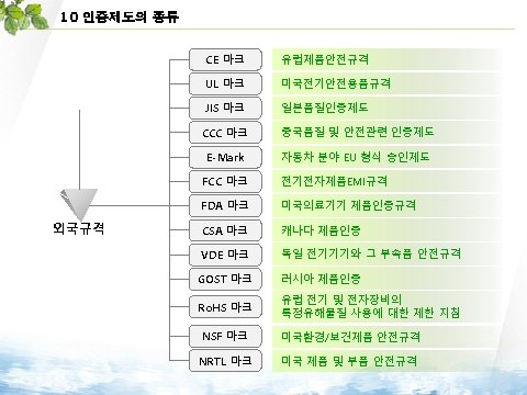 10 인증제도의 종류 CE 마크 유럽제품안전규격 UL 마크 미국전기안전용품규격 JIS 마크 일본품질인증제도 CCC 마크