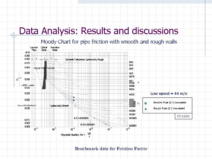Data Analysis: Results and discussions Moody Chart for pipe friction with smooth and rough