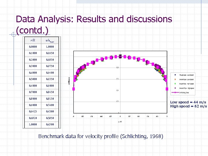 Data Analysis: Results and discussions (contd. ) r/R u/umax 0. 0000 1. 0000 0.