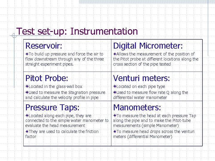 Test set-up: Instrumentation Reservoir: Digital Micrometer: To build up pressure and force the air