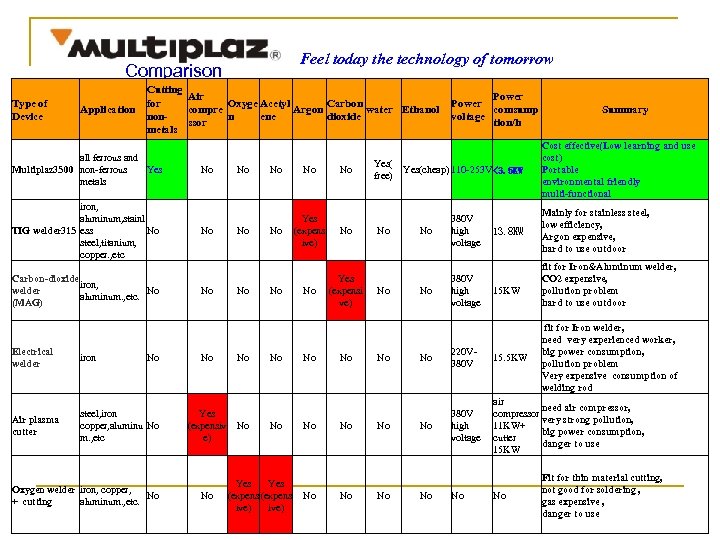 Feel today the technology of tomorrow Comparison Type of Device Application Cutting Air Oxyge