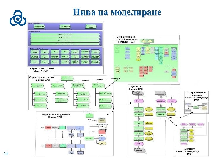 Нива на моделиране 13 