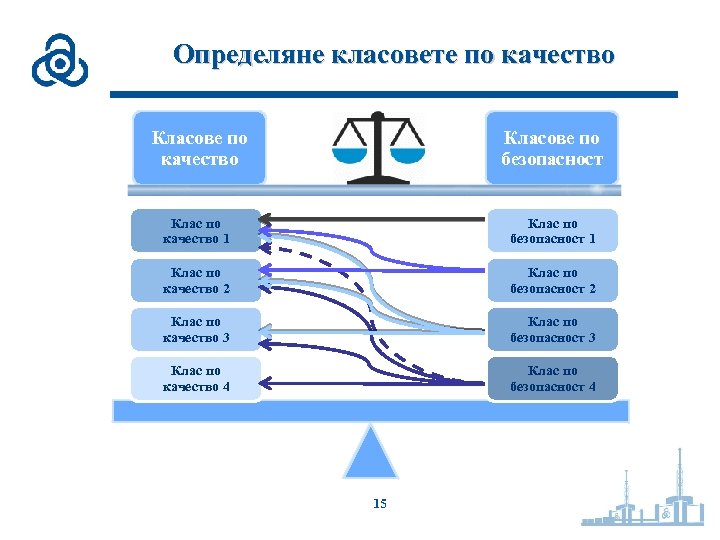 Определяне класовете по качество Класове по безопасност Клас по качество 1 Клас по безопасност