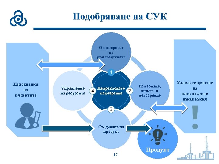 Подобряване на СУК Отговорност на ръководството Изисквания на клиентите Управление на ресурсите Непрекъснато подобрение