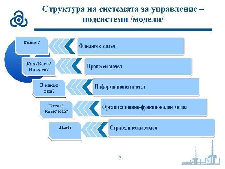 Структура на системата за управление – подсистеми /модели/ Колко? Как? Кога? На кого? В