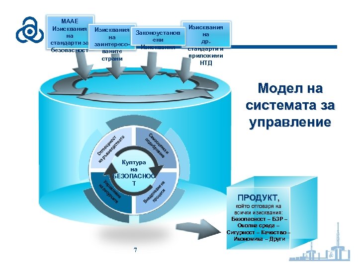 МААЕ Изисквания Законоустанов на на ени стандарти за заинтересо. Изисквания безопасност ваните страни Изисквания