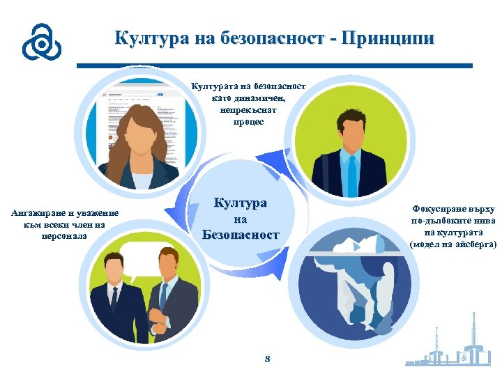 Култура на безопасност - Принципи Културата на безопасност като динамичен, непрекъснат процес Ангажиране и