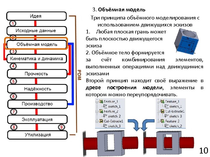  3. Объёмная модель Три принципа объёмного моделирования с использованием движущихся эскизов 1. Любая