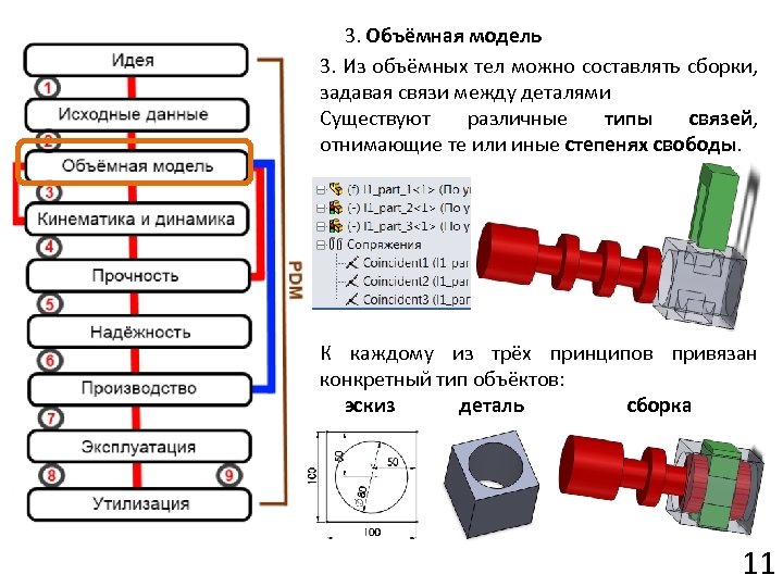  3. Объёмная модель 3. Из объёмных тел можно составлять сборки, задавая связи между