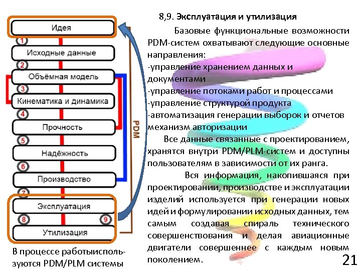 В процессе работыиспользуются PDM/PLM системы 8, 9. Эксплуатация и утилизация Базовые функциональные возможности PDM-систем