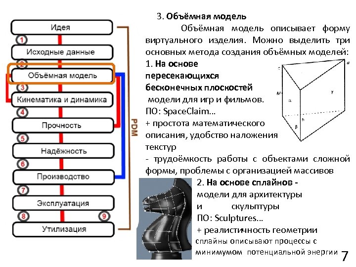  3. Объёмная модель описывает форму виртуального изделия. Можно выделить три основных метода создания