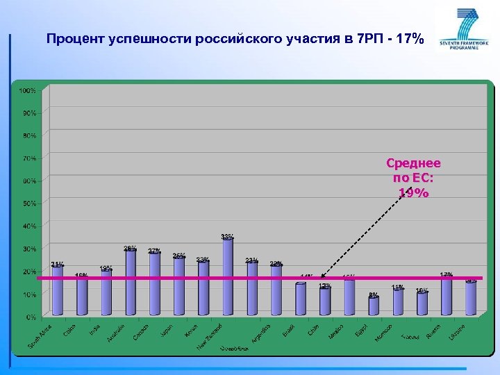 Процент успешности российского участия в 7 РП - 17% Среднее по ЕС: 19% 