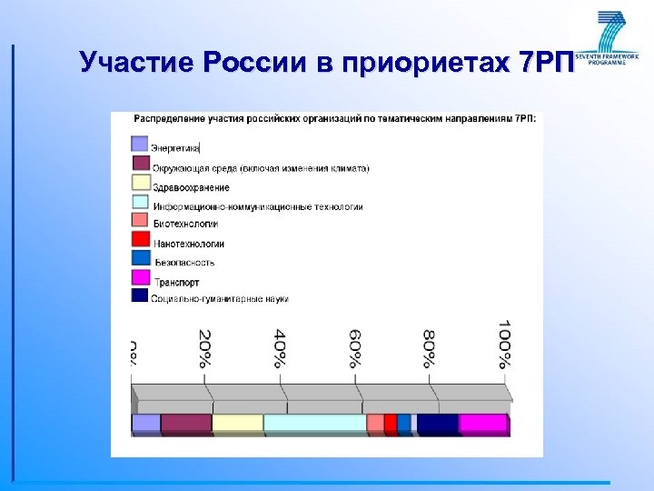 Участие России в приориетах 7 РП 