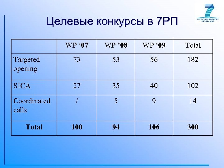 Целевые конкурсы в 7 РП WP ‘ 07 WP ’ 08 WP ‘ 09