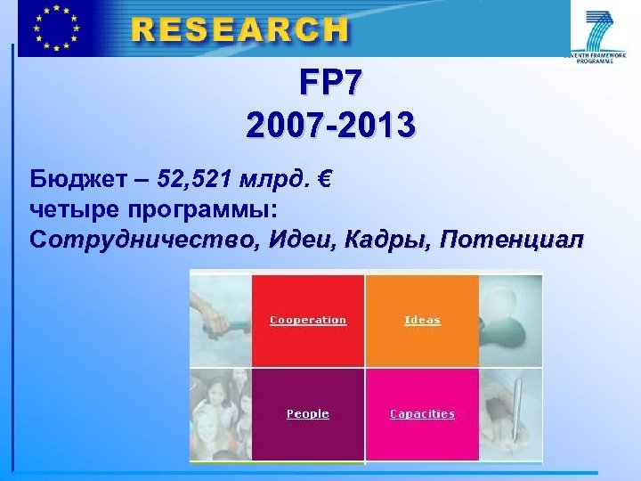 FP 7 2007 -2013 Бюджет – 52, 521 млрд. € четыре программы: Сотрудничество, Идеи,