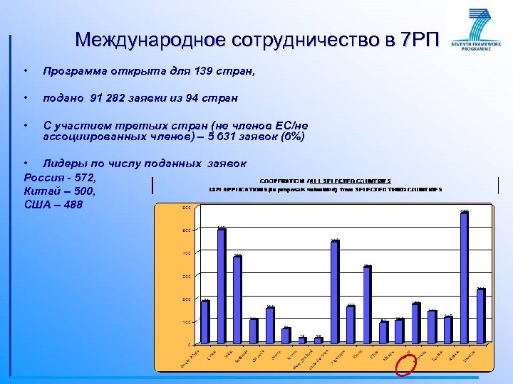 Международное сотрудничество в 7 РП • Программа открыта для 139 стран, • подано 91