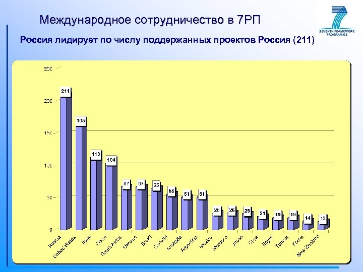 Международное сотрудничество в 7 РП Россия лидирует по числу поддержанных проектов Россия (211) 