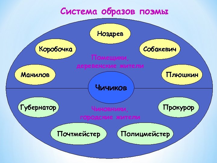 Система образов поэмы Ноздрев Коробочка Манилов Собакевич Помещики, деревенские жители Плюшкин Чичиков Губернатор Чиновники,