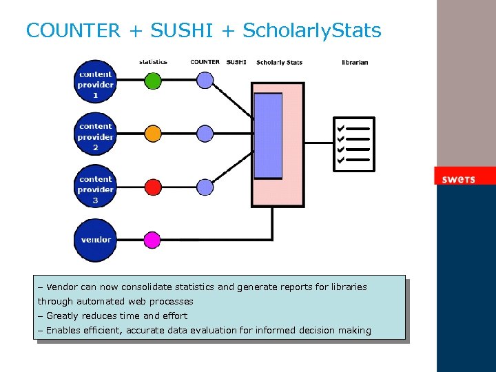 COUNTER + SUSHI + Scholarly. Stats – Vendor can now consolidate statistics and generate