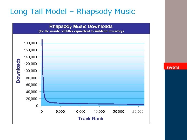 Long Tail Model – Rhapsody Music Downloads (for the number of titles equivalent to