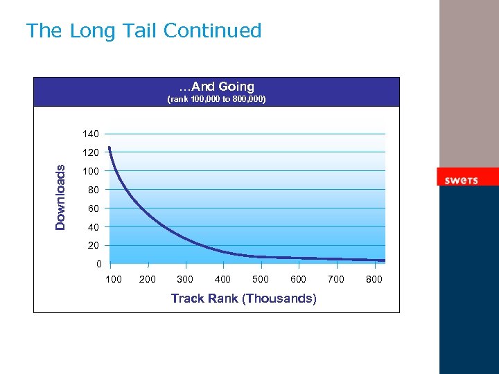 The Long Tail Continued …And Going (rank 100, 000 to 800, 000) 140 Downloads