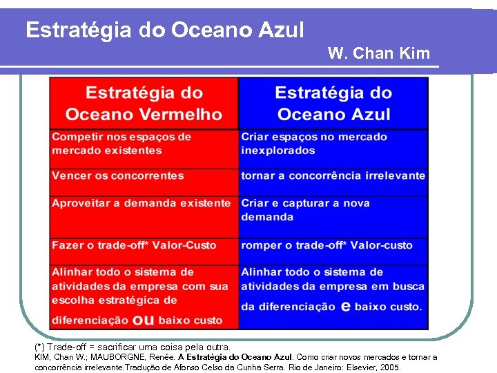 Estratégia do Oceano Azul W. Chan Kim (*) Trade-off = sacrificar uma coisa pela
