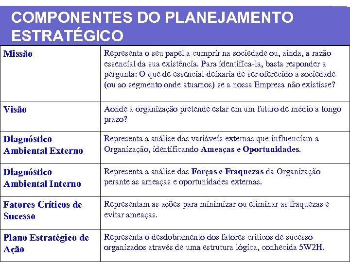 COMPONENTES DO PLANEJAMENTO ESTRATÉGICO Missão Representa o seu papel a cumprir na sociedade ou,