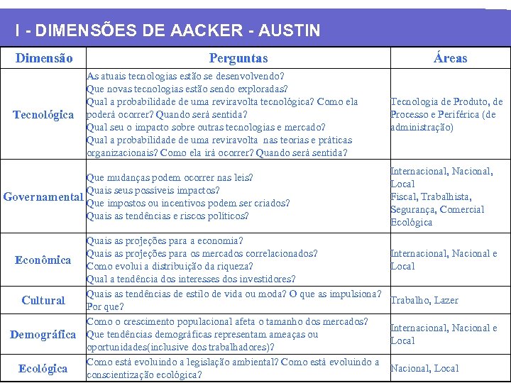 I - DIMENSÕES DE AACKER - AUSTIN Dimensão Tecnológica Perguntas As atuais tecnologias estão
