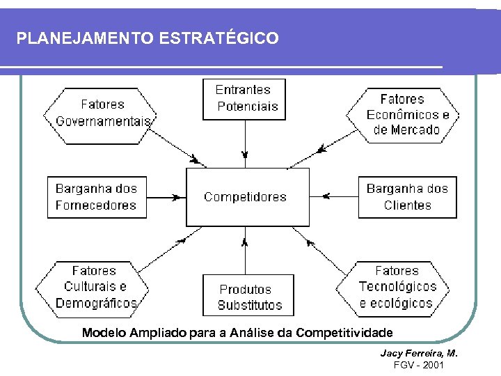 PLANEJAMENTO ESTRATÉGICO Modelo Ampliado para a Análise da Competitividade Jacy Ferreira, M. FGV -