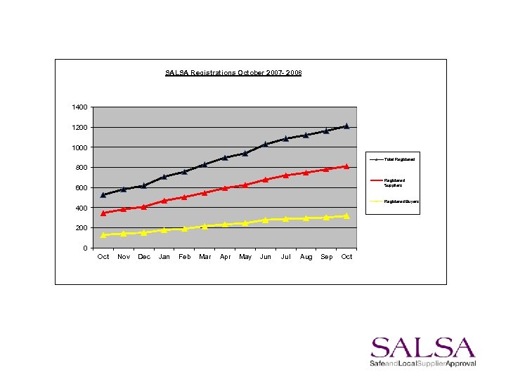 SALSA Registrations October 2007 - 2008 1400 1200 1000 Total Registered 800 Registered Suppliers