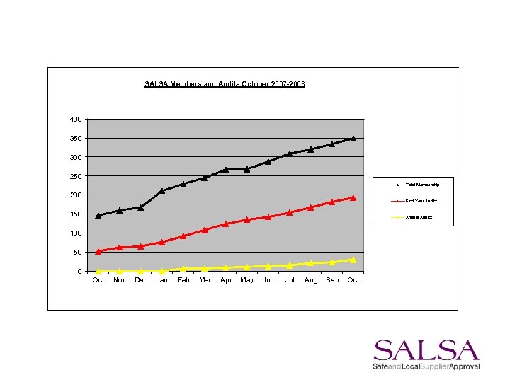 SALSA Members and Audits October 2007 -2008 400 350 300 250 Total Membership 200