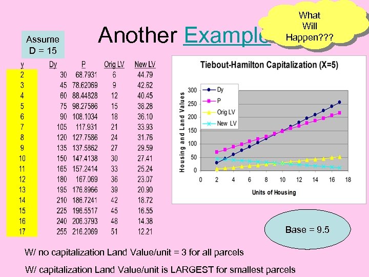 Assume D = 15 Another Example What Will Happen? ? ? Base = 9.