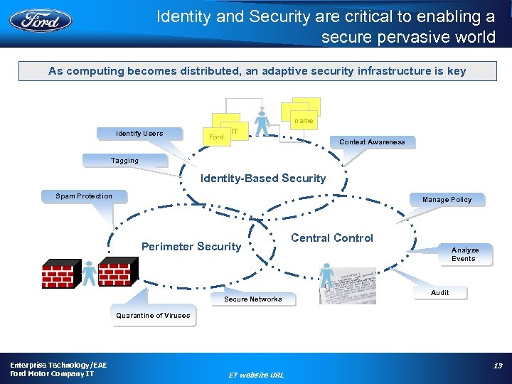 Identity and Security are critical to enabling a secure pervasive world As computing becomes