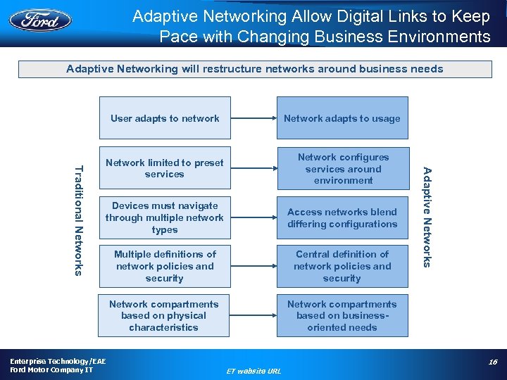 Adaptive Networking Allow Digital Links to Keep Pace with Changing Business Environments Adaptive Networking