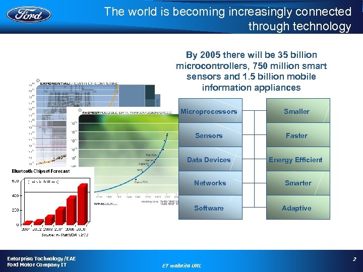 The world is becoming increasingly connected through technology By 2005 there will be 35