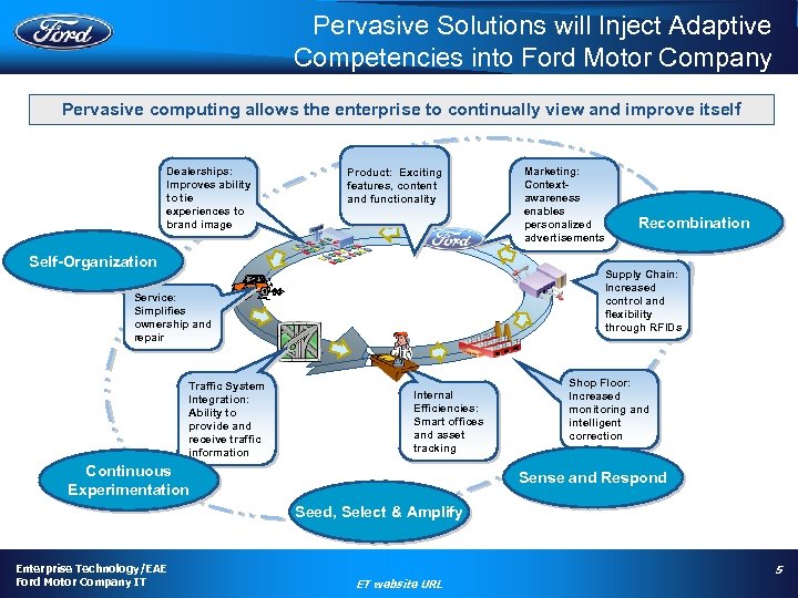 Pervasive Solutions will Inject Adaptive Competencies into Ford Motor Company Pervasive computing allows the