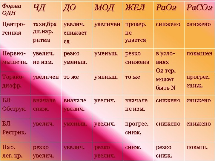 Форма ОДН ЧД ДО МОД Центрогенная тахи, бра ди, нар. ритма увелич. снижает ся