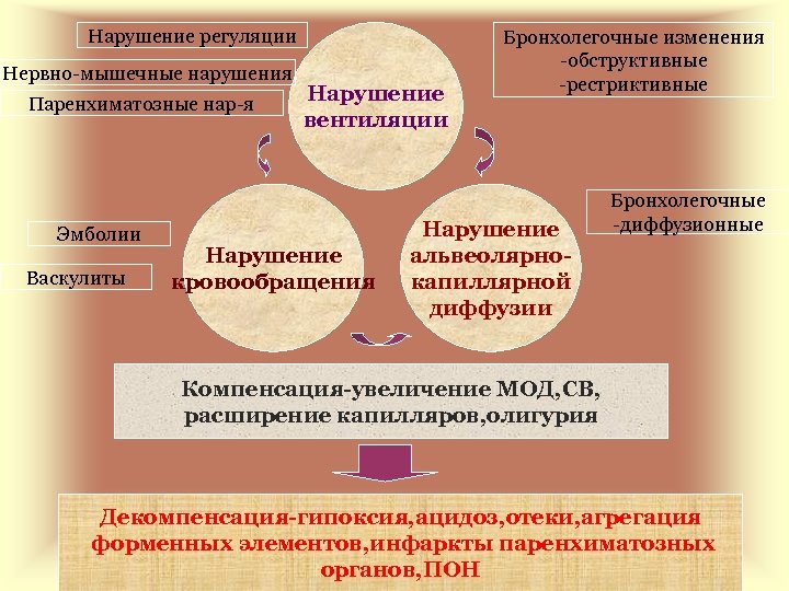 Нарушение регуляции Нервно-мышечные нарушения Паренхиматозные нар-я Эмболии Васкулиты Нарушение вентиляции Нарушение кровообращения Бронхолегочные изменения