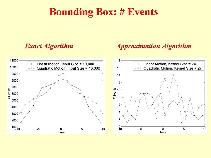 Bounding Box: # Events Exact Algorithm Approximation Algorithm 