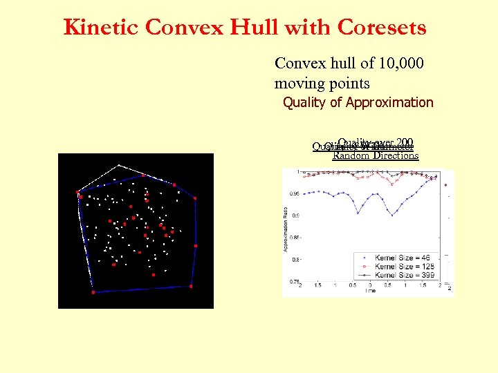 Kinetic Convex Hull with Coresets Convex hull of 10, 000 moving points Quality of