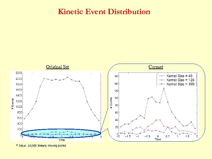 Kinetic Event Distribution Original Set * Input: 10, 000 linearly moving points Coreset 