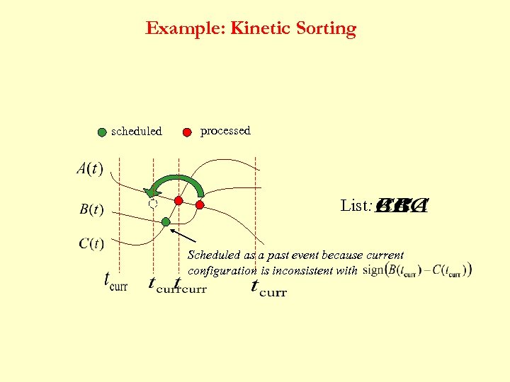 Example: Kinetic Sorting scheduled processed List: Scheduled as a past event because current configuration